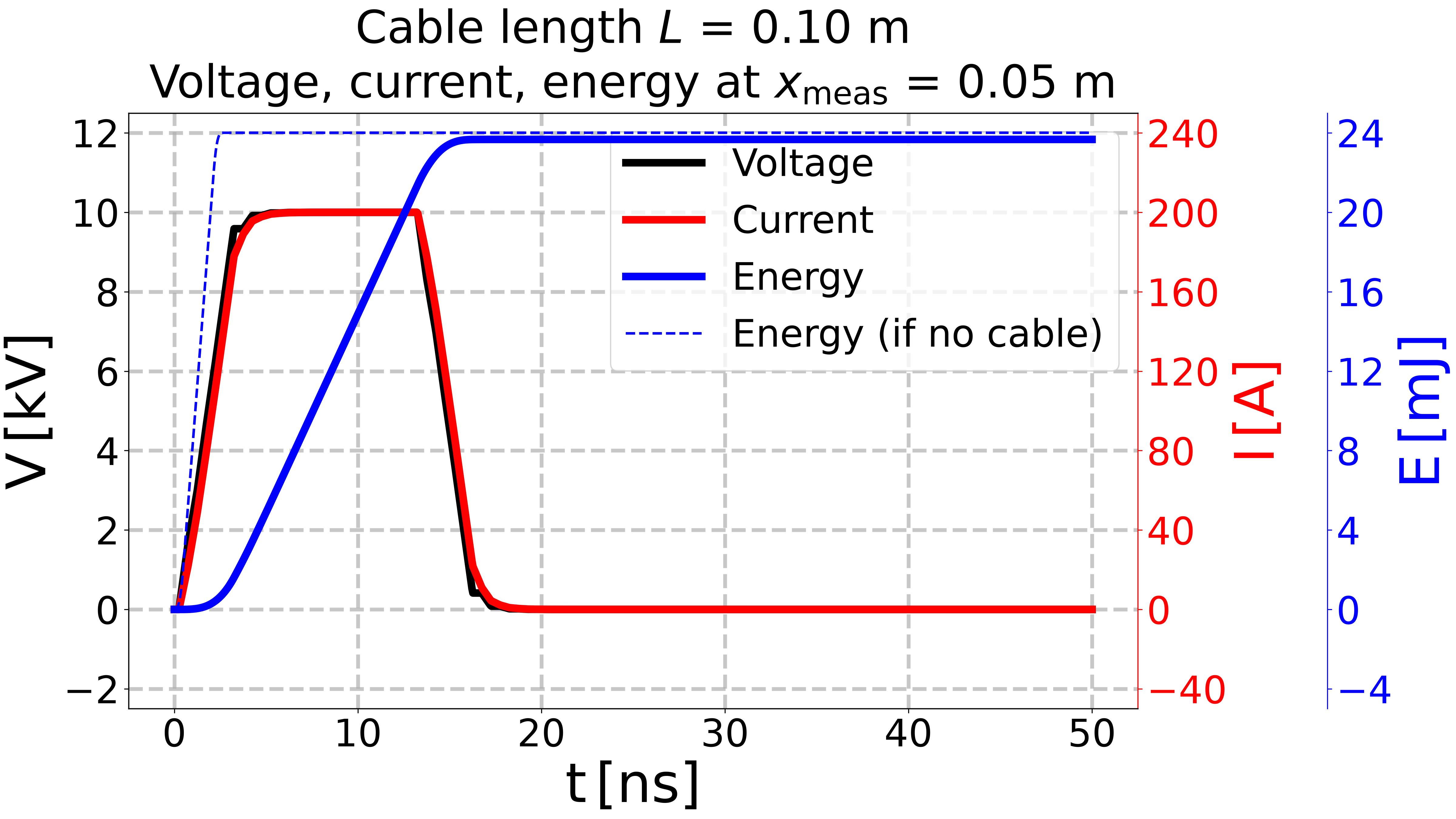 Cable length $L$ = 0.10 m Voltage, current, energy at $x_{\mathrm{meas}}$ = 0.05 m