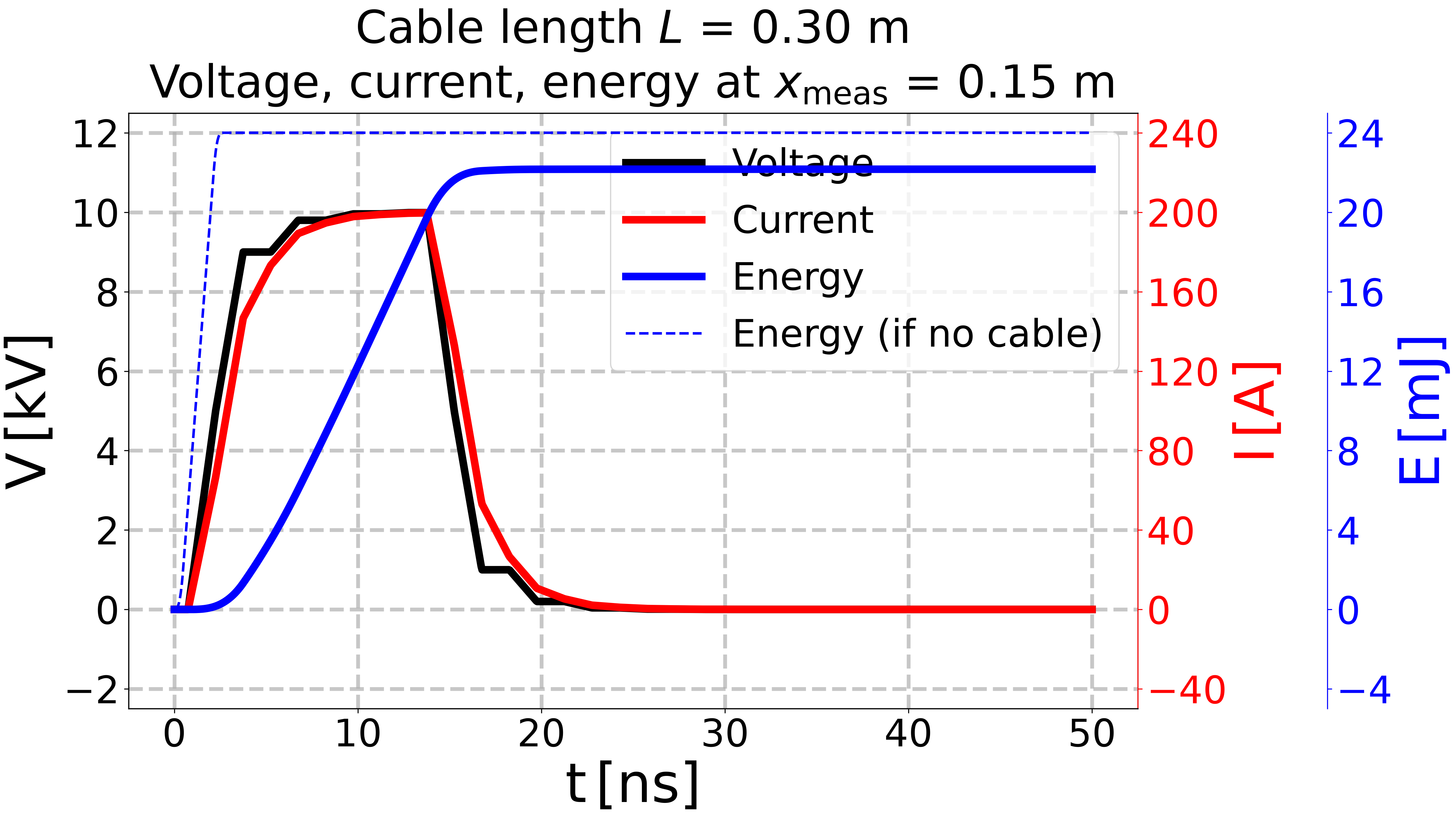 Cable length $L$ = 0.30 m Voltage, current, energy at $x_{\mathrm{meas}}$ = 0.15 m
