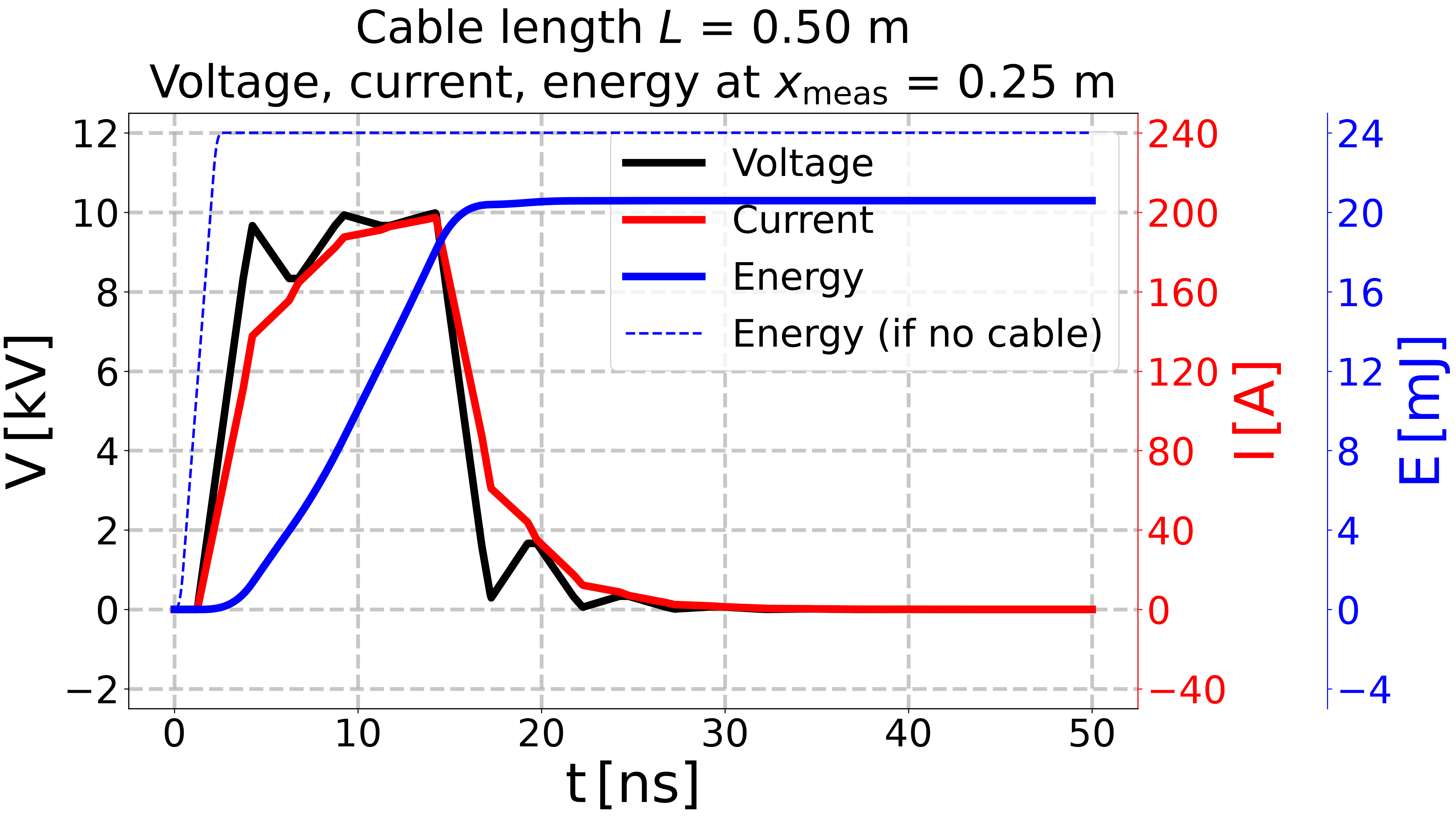 Cable length $L$ = 0.50 m Voltage, current, energy at $x_{\mathrm{meas}}$ = 0.25 m