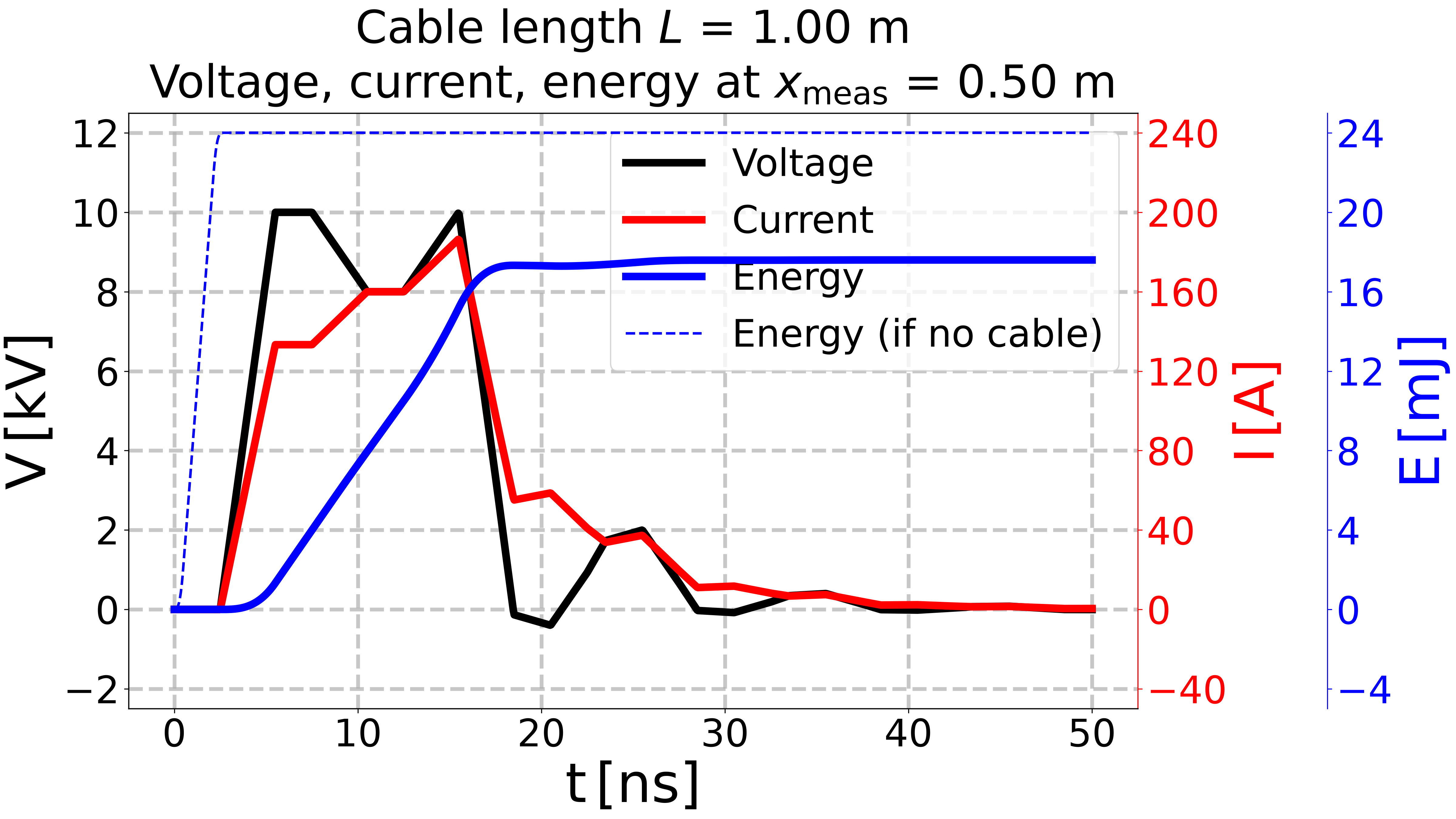 Cable length $L$ = 1.00 m Voltage, current, energy at $x_{\mathrm{meas}}$ = 0.50 m