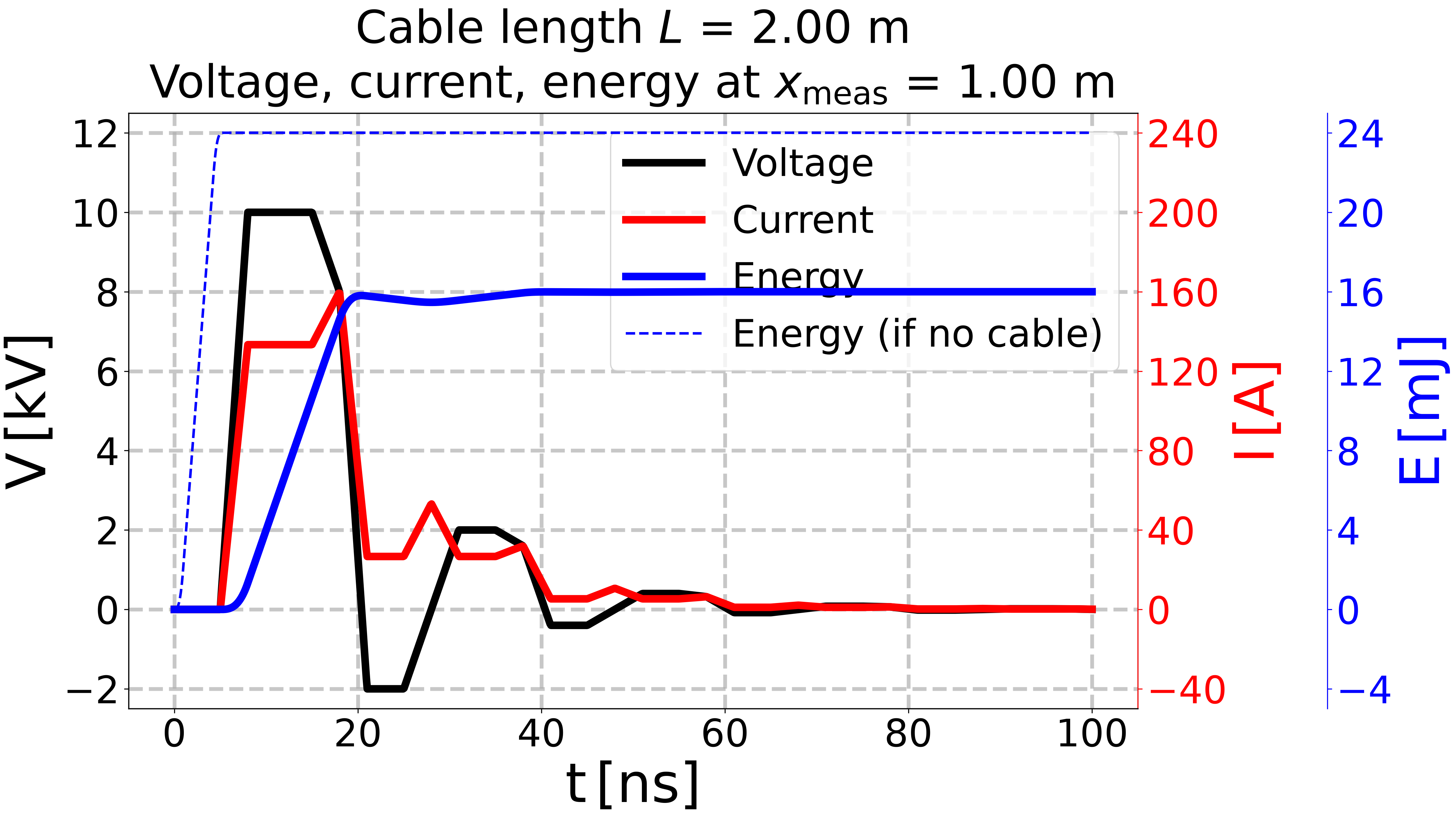 Cable length $L$ = 2.00 m Voltage, current, energy at $x_{\mathrm{meas}}$ = 1.00 m