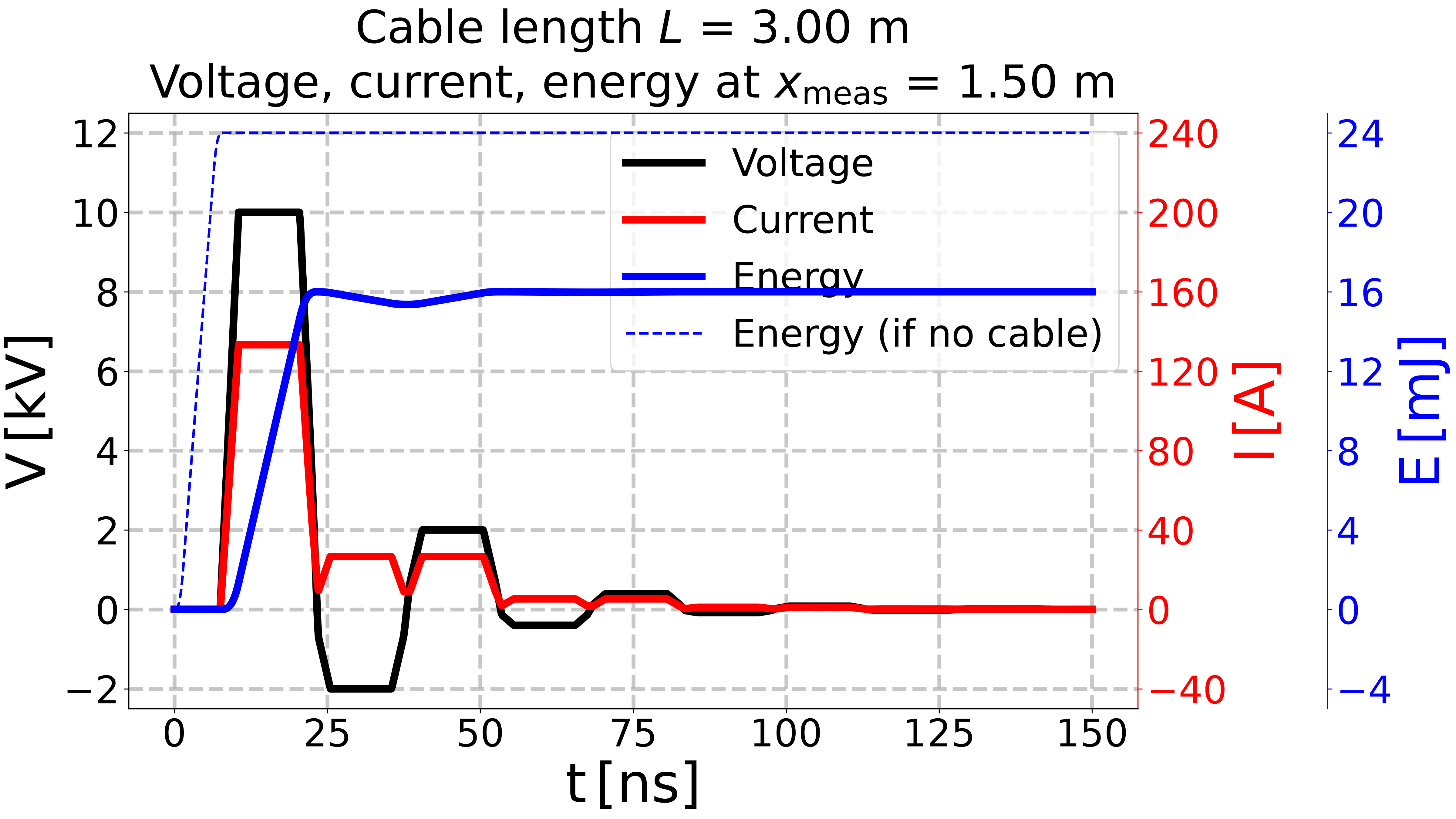 Cable length $L$ = 3.00 m Voltage, current, energy at $x_{\mathrm{meas}}$ = 1.50 m