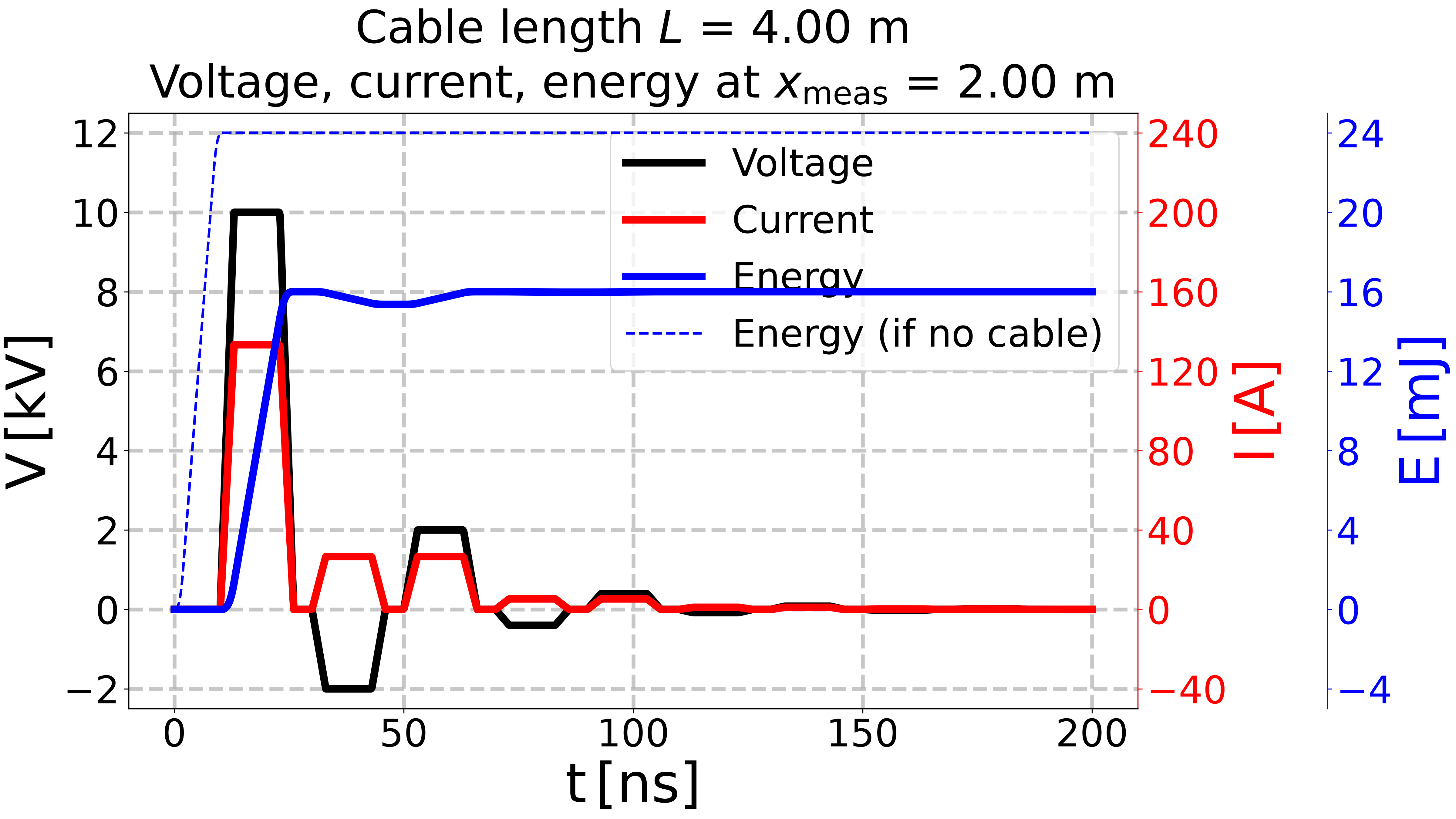 Cable length $L$ = 4.00 m Voltage, current, energy at $x_{\mathrm{meas}}$ = 2.00 m