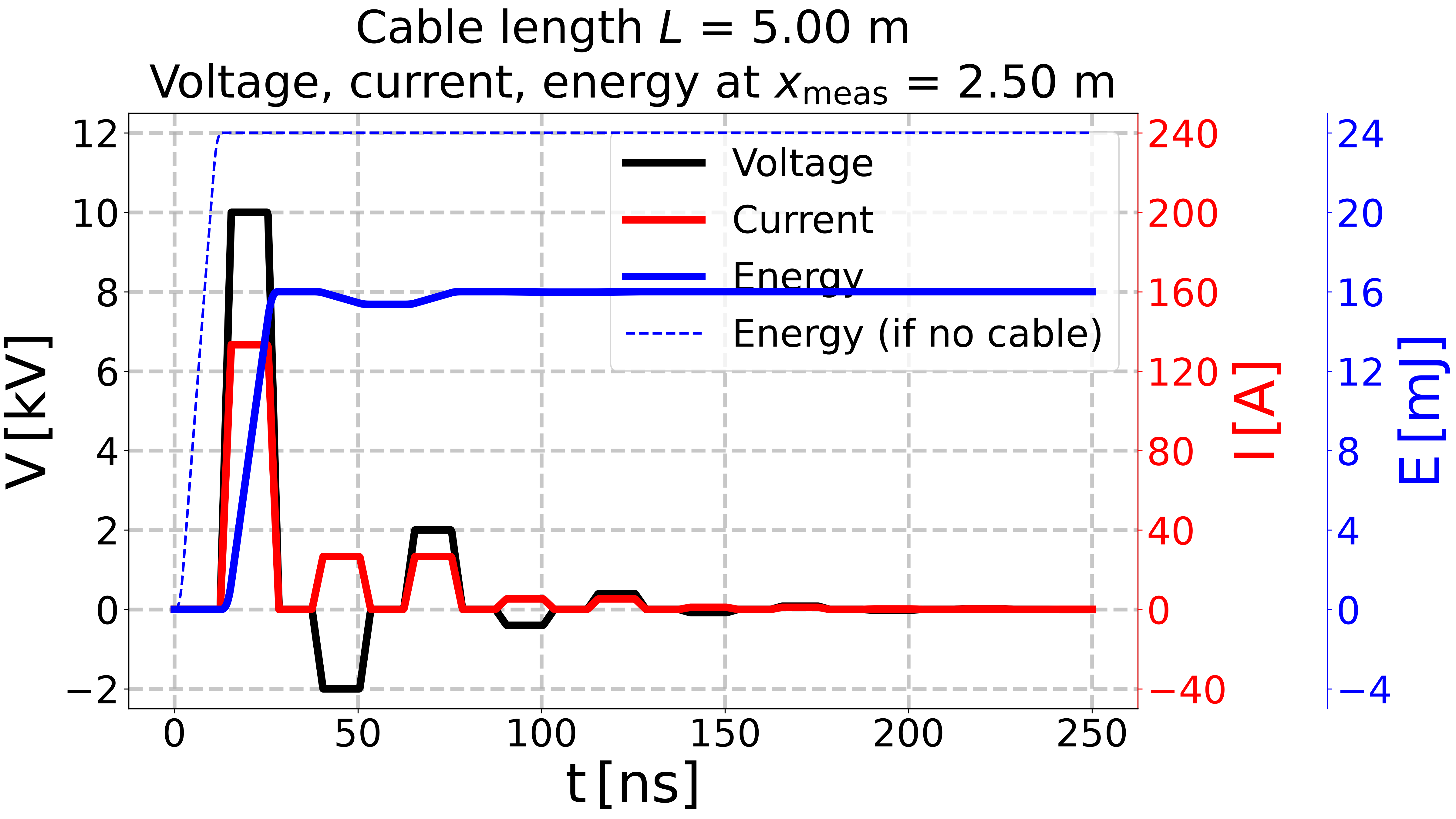 Cable length $L$ = 5.00 m Voltage, current, energy at $x_{\mathrm{meas}}$ = 2.50 m