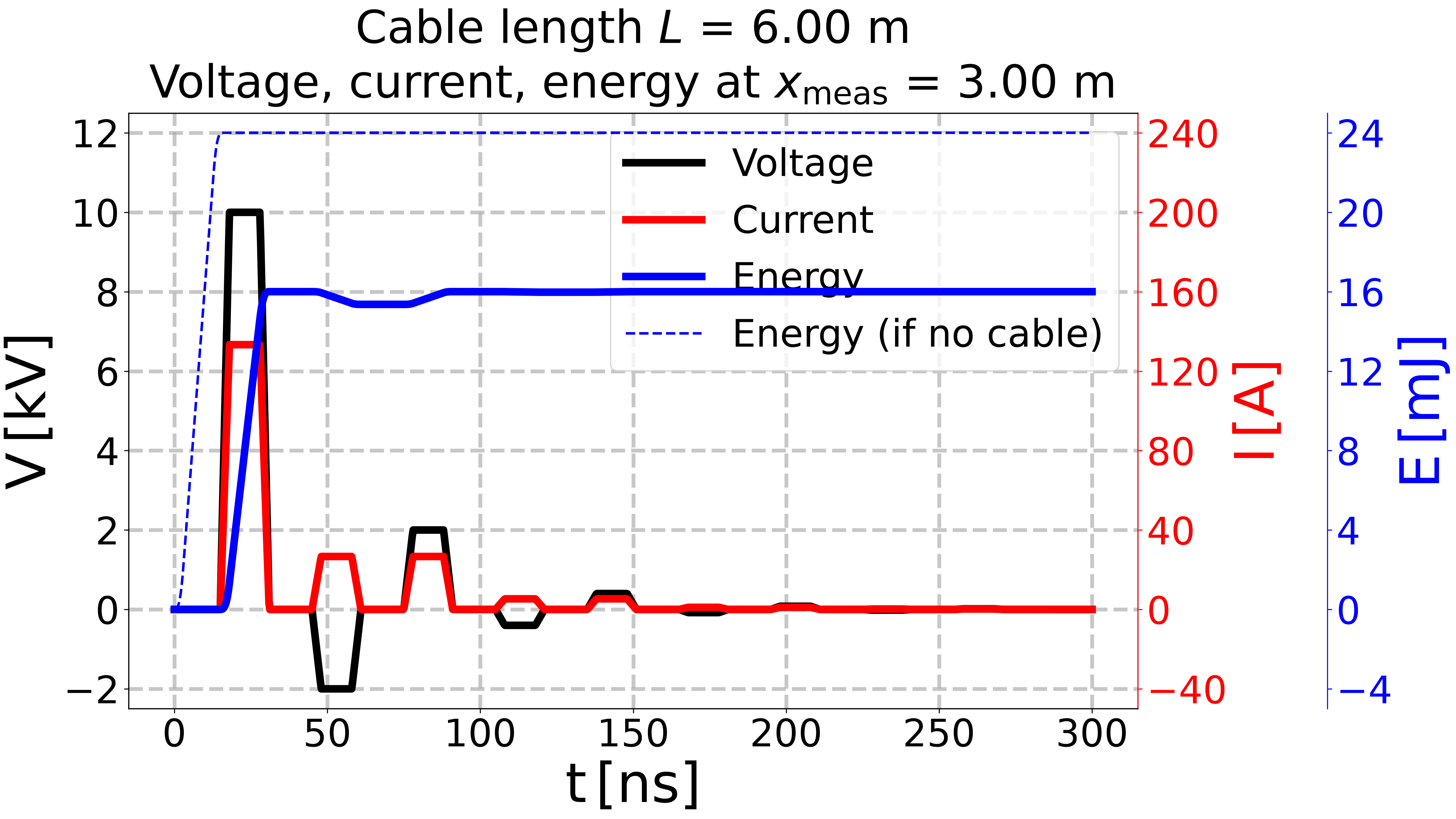 Cable length $L$ = 6.00 m Voltage, current, energy at $x_{\mathrm{meas}}$ = 3.00 m