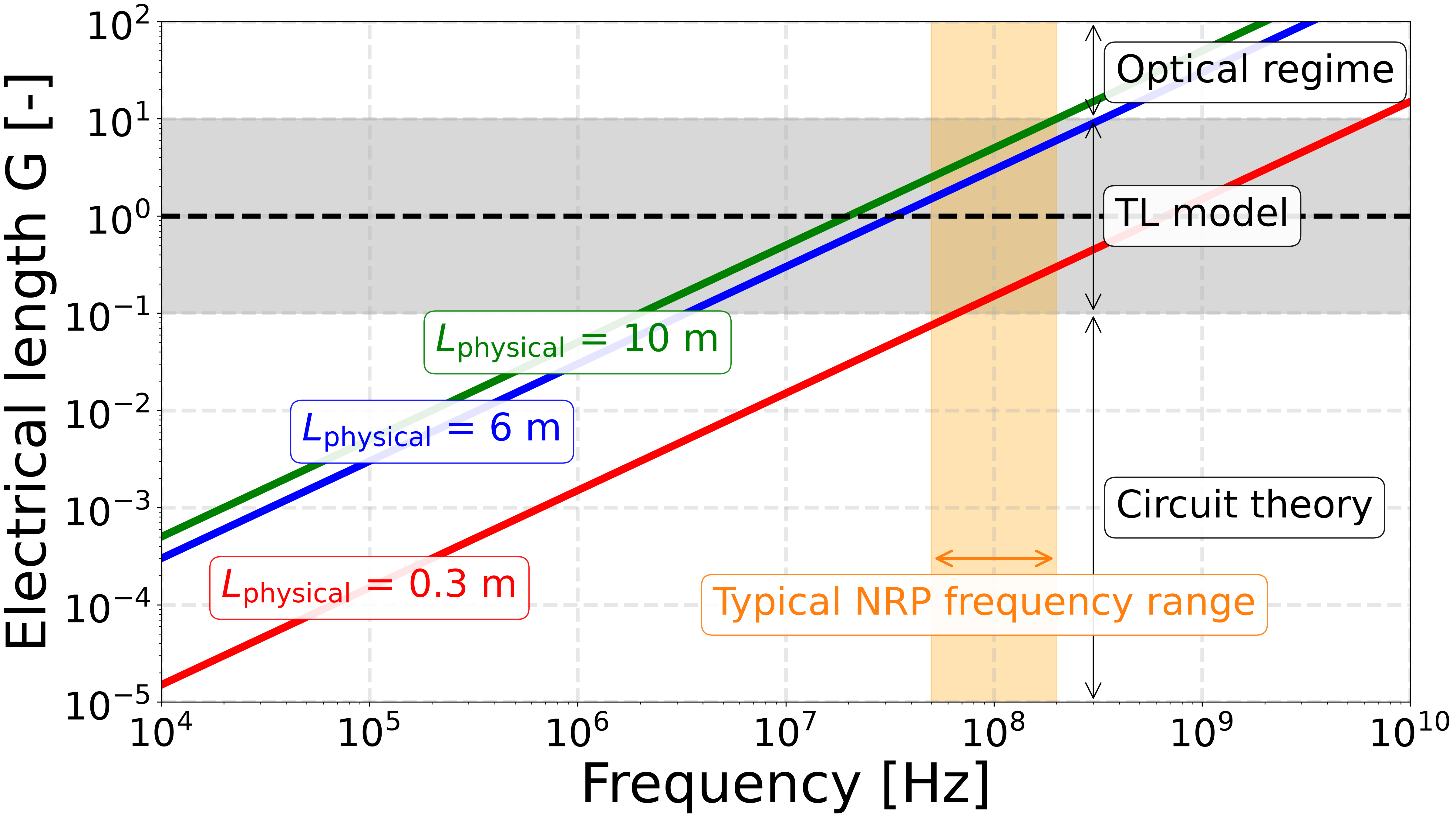 plot electrical length