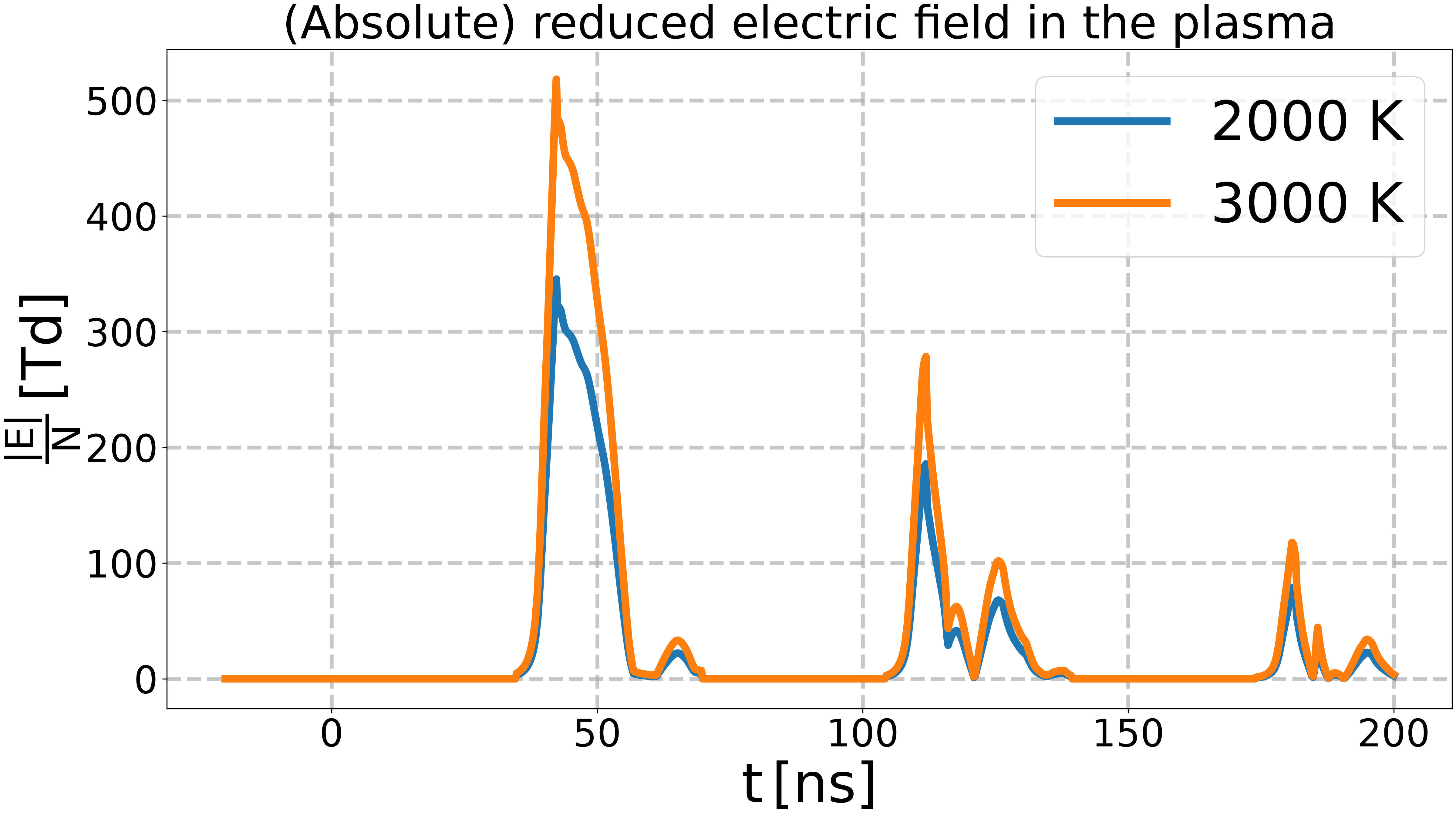 (Absolute) reduced electric field in the plasma