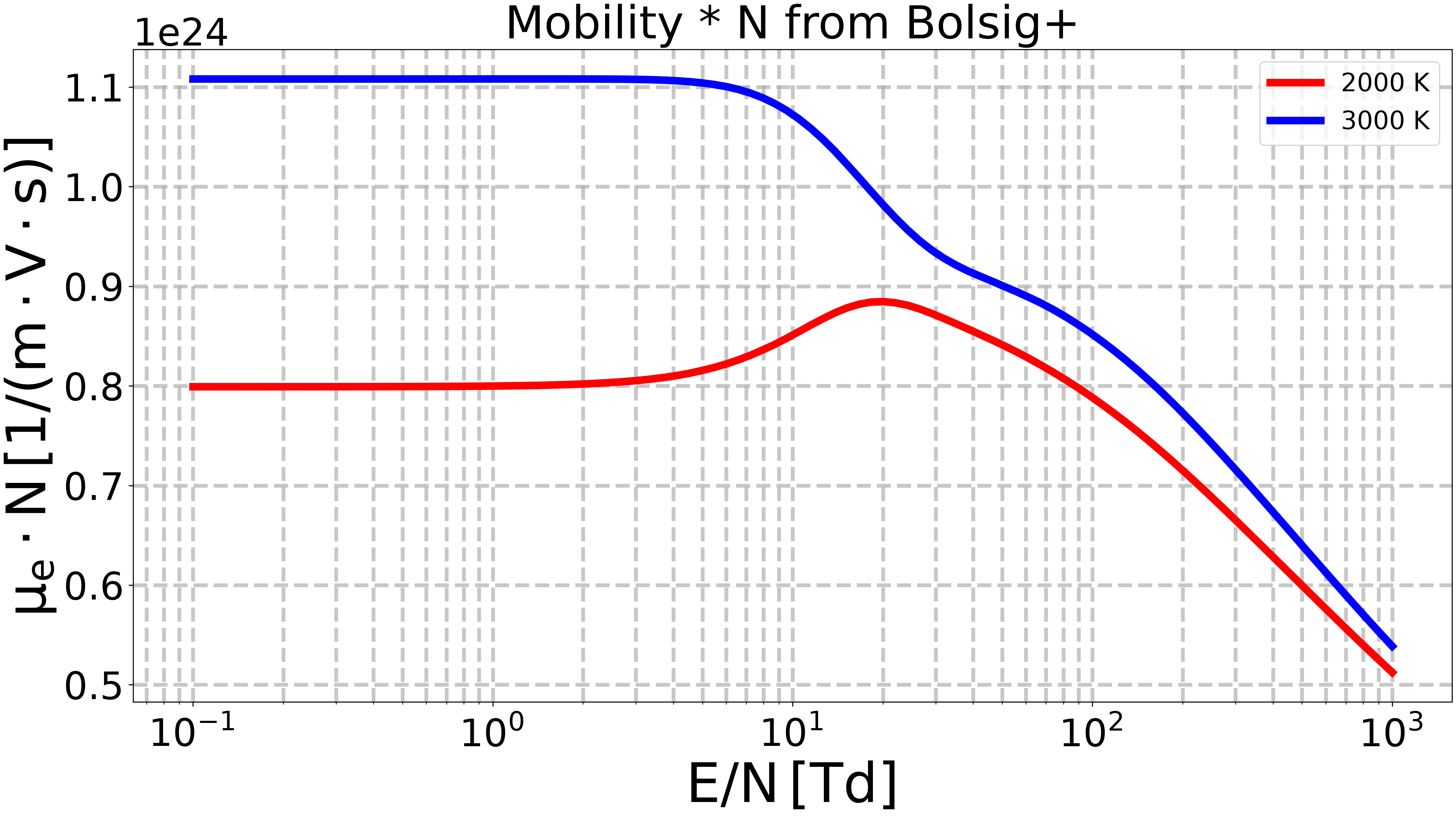 Mobility * N from Bolsig+