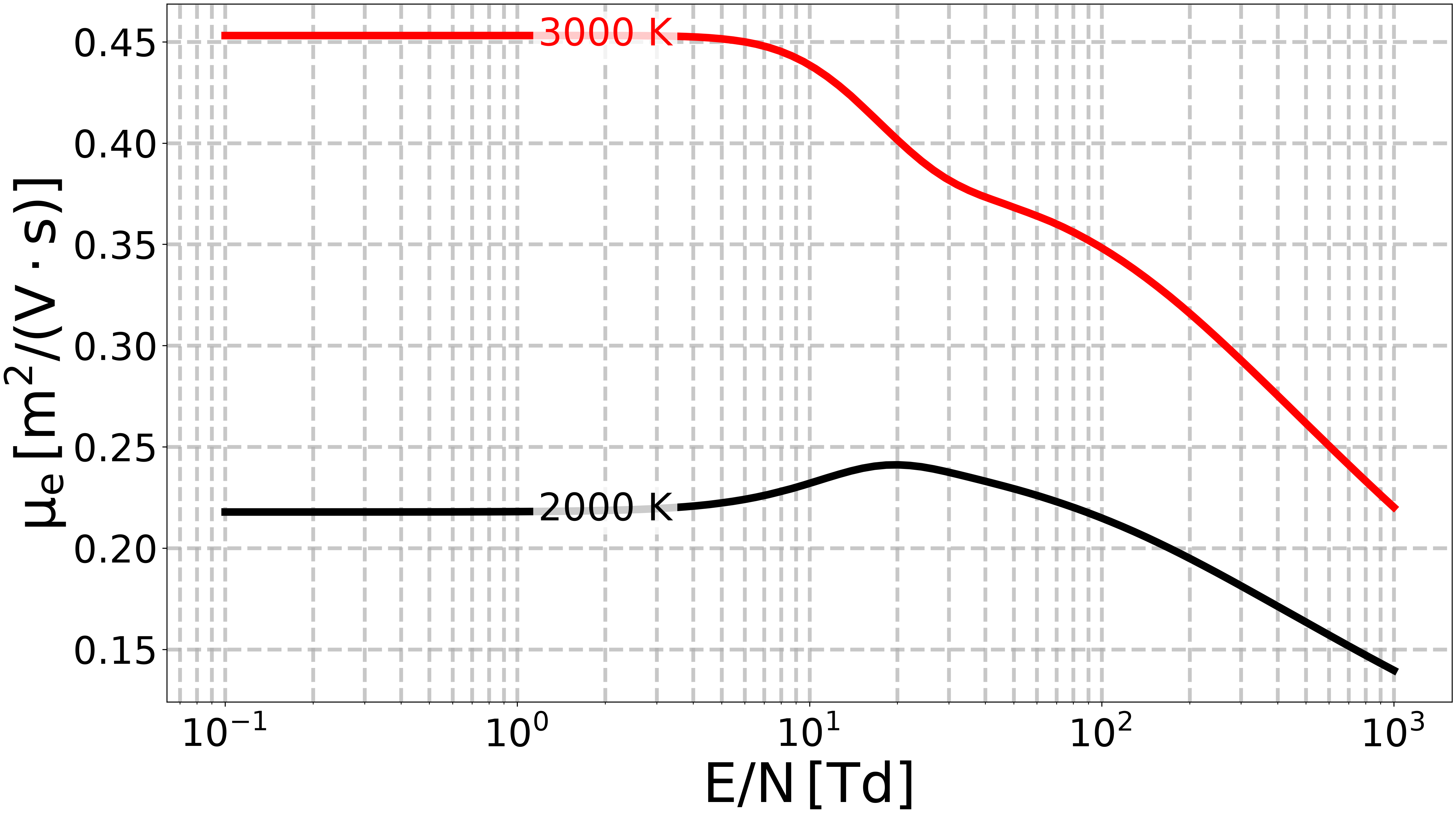 plot get electron density from Minesi2022 experiments