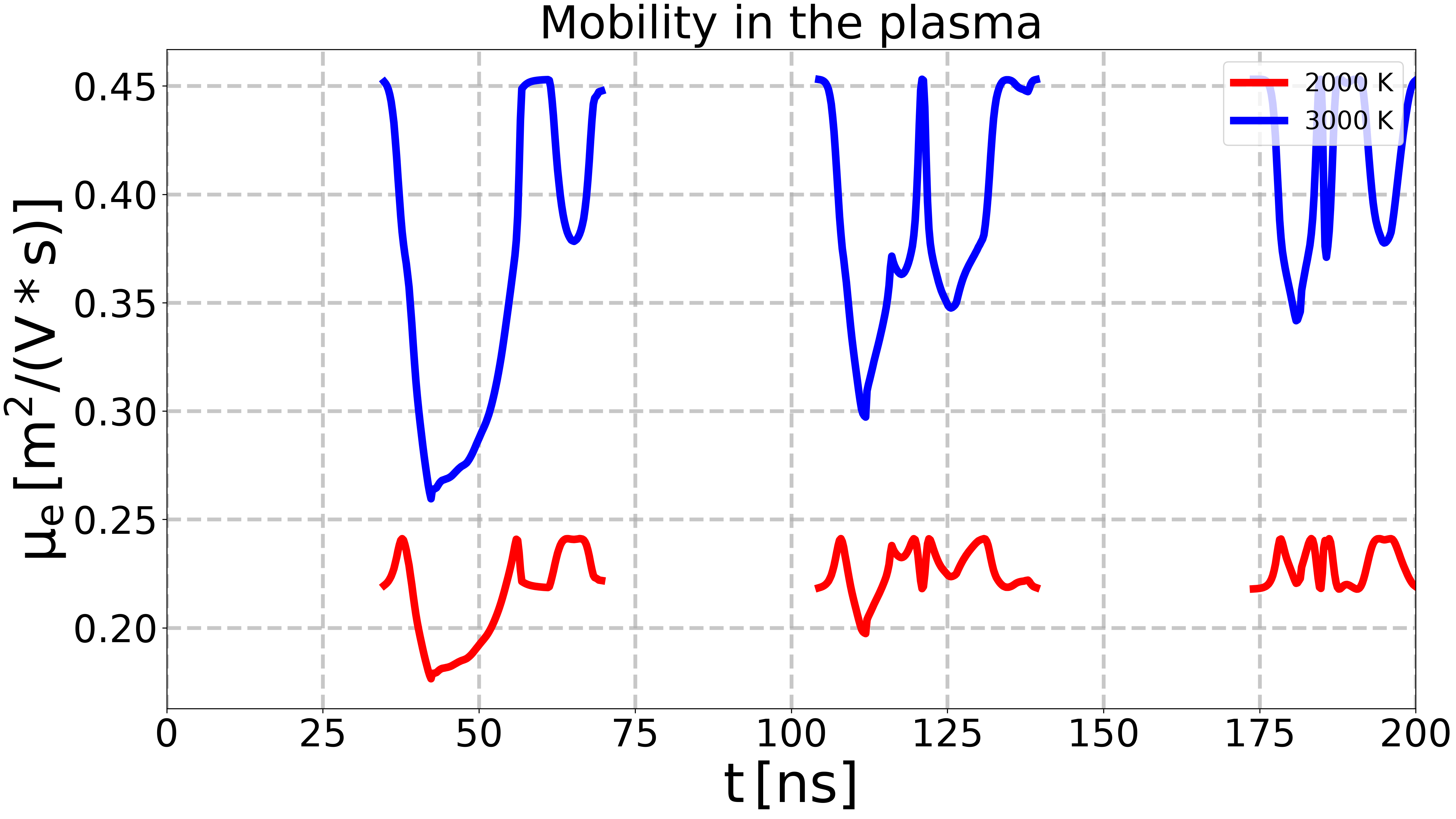 Mobility in the plasma