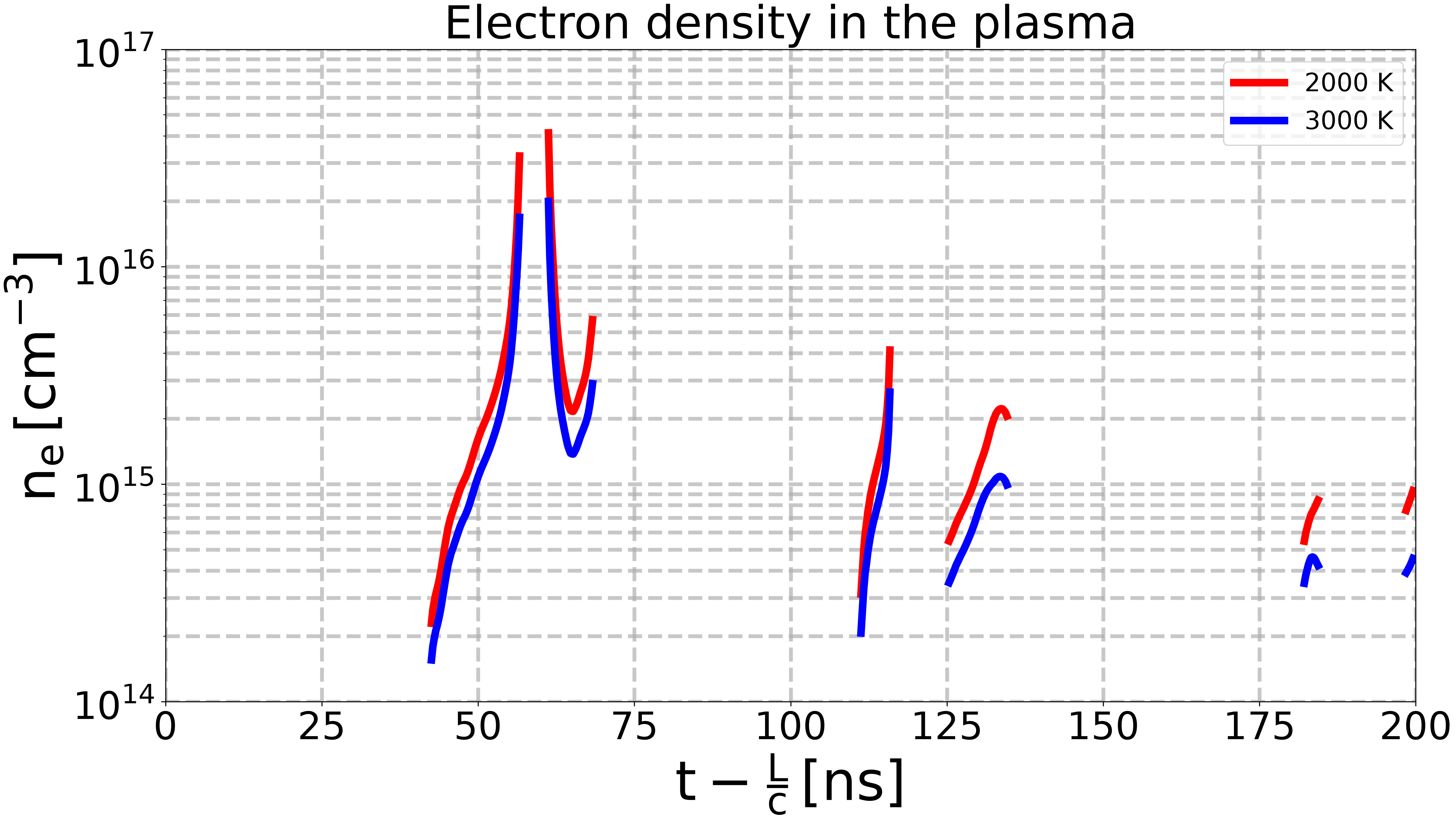 Electron density in the plasma