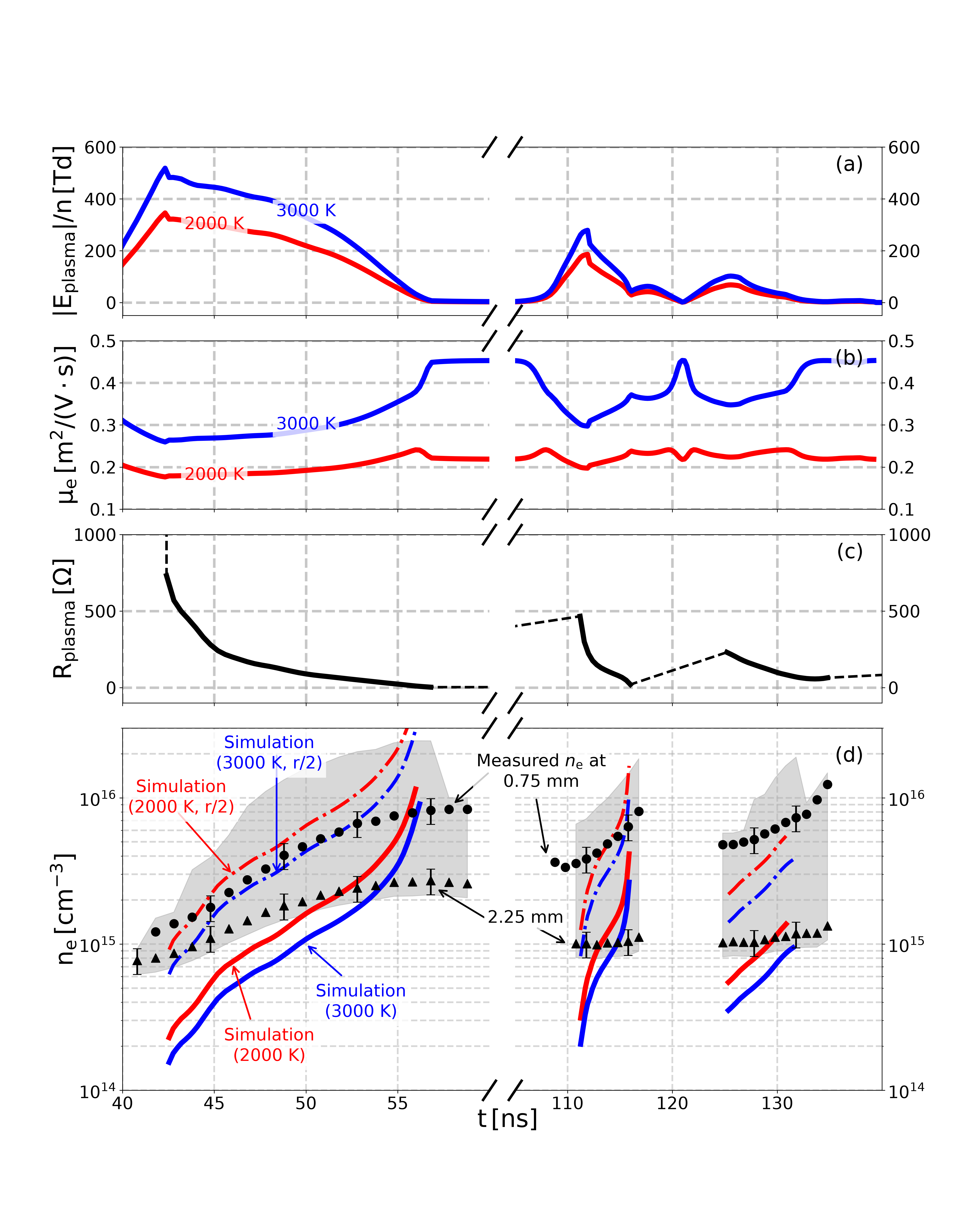 plot get electron density from Minesi2022 experiments