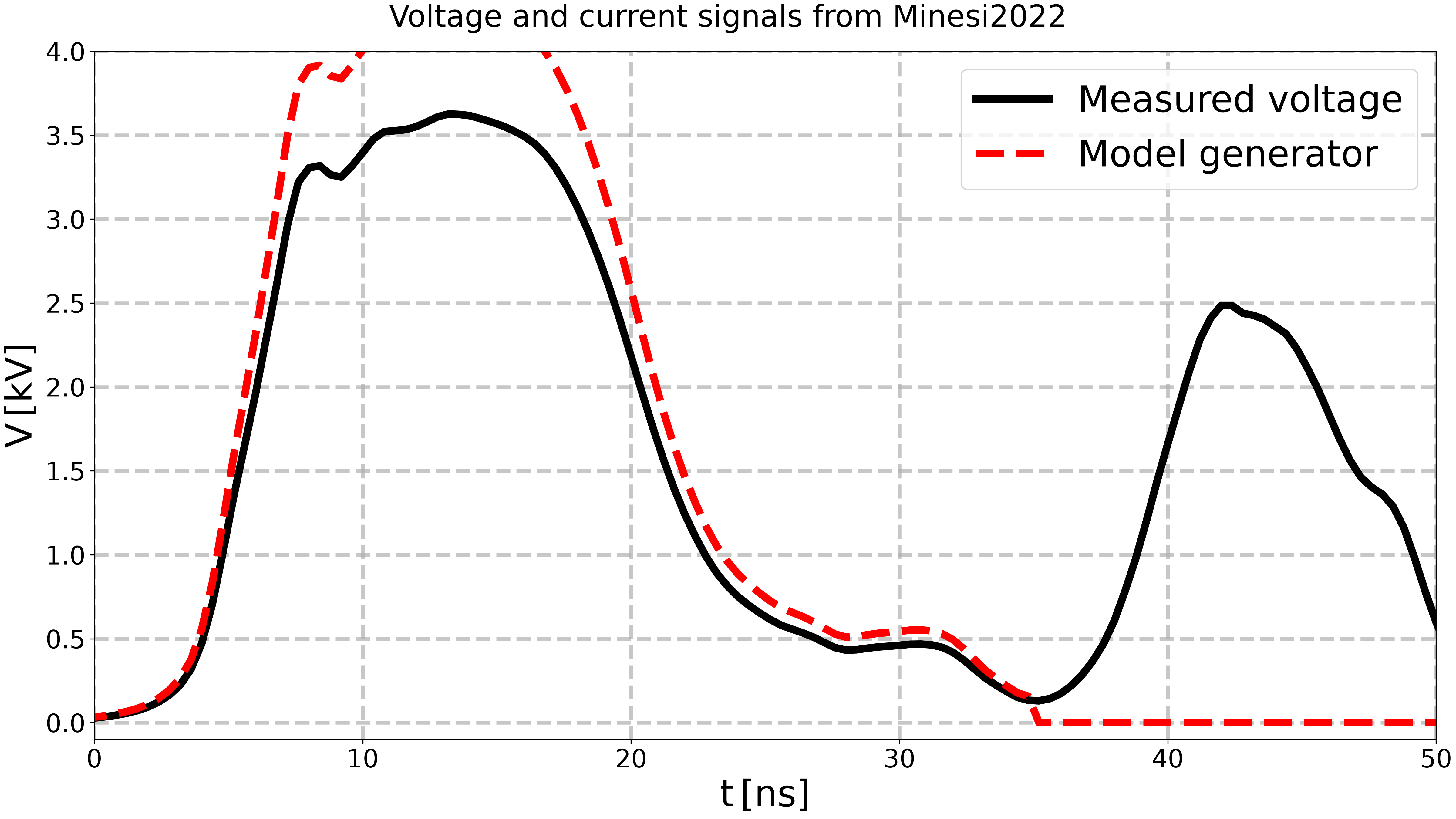 Voltage and current signals from Minesi2022