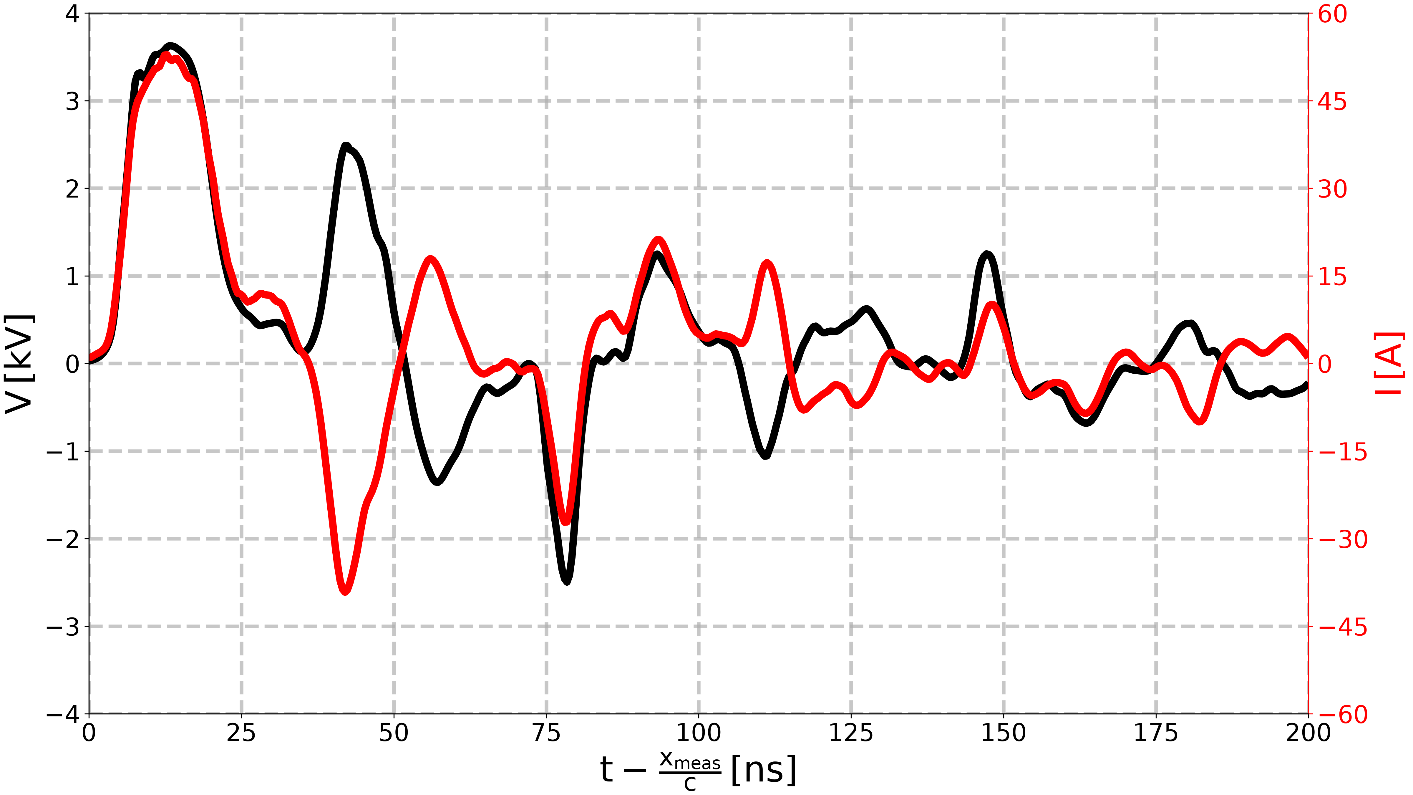 plot plasma resistance sensitivity analysis
