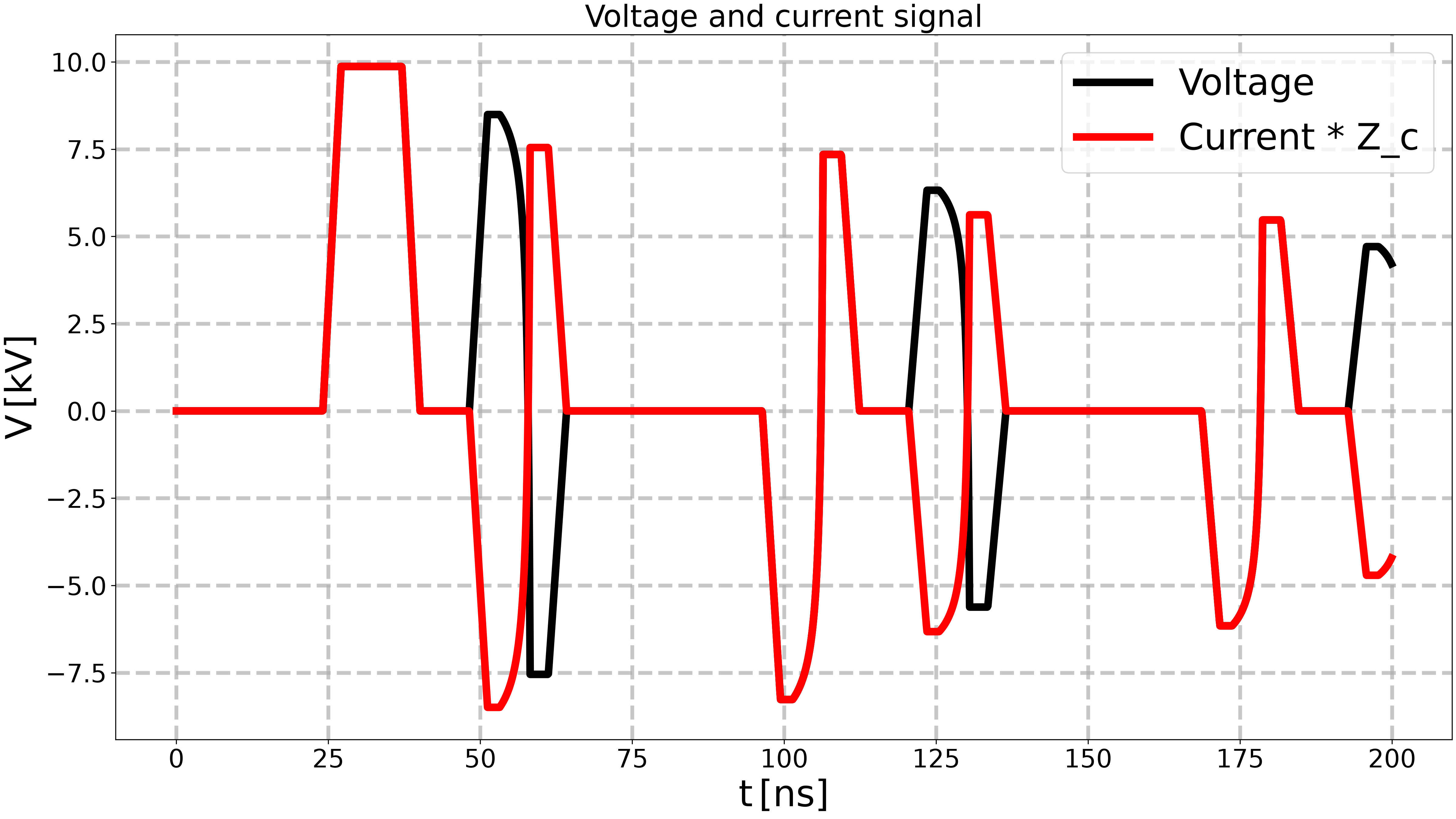 Voltage and current signal
